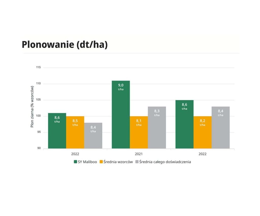 Wykres przedstawiający wyniki plonowania odmiany Maliboo